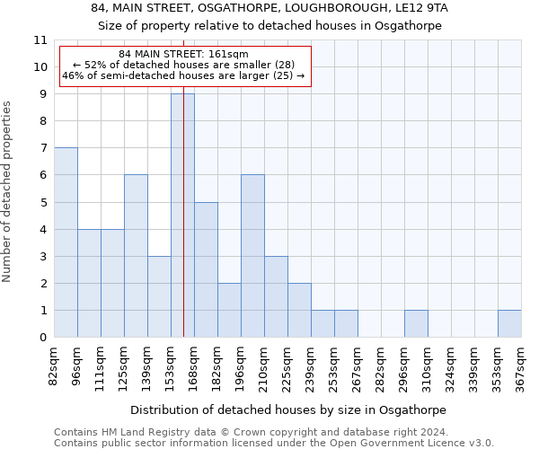 84, MAIN STREET, OSGATHORPE, LOUGHBOROUGH, LE12 9TA: Size of property relative to detached houses in Osgathorpe