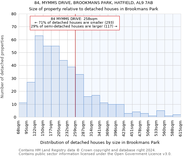 84, MYMMS DRIVE, BROOKMANS PARK, HATFIELD, AL9 7AB: Size of property relative to detached houses in Brookmans Park