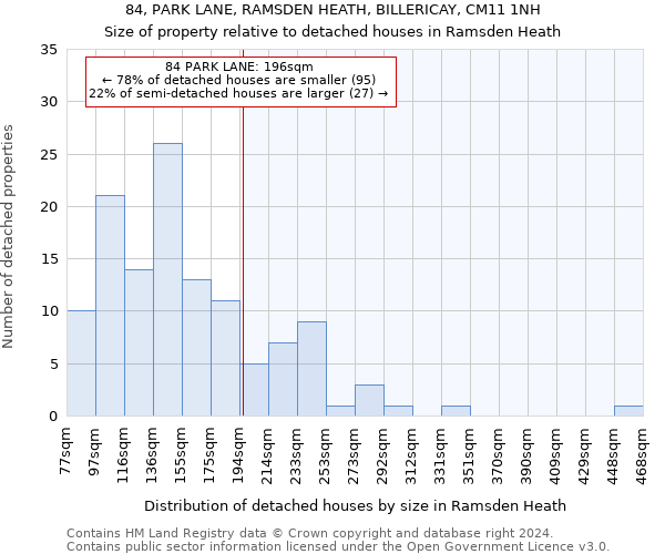 84, PARK LANE, RAMSDEN HEATH, BILLERICAY, CM11 1NH: Size of property relative to detached houses in Ramsden Heath