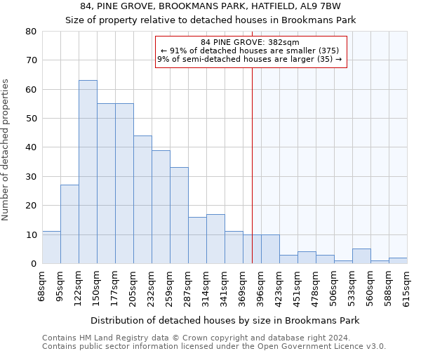 84, PINE GROVE, BROOKMANS PARK, HATFIELD, AL9 7BW: Size of property relative to detached houses in Brookmans Park