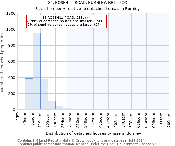 84, ROSEHILL ROAD, BURNLEY, BB11 2QX: Size of property relative to detached houses in Burnley