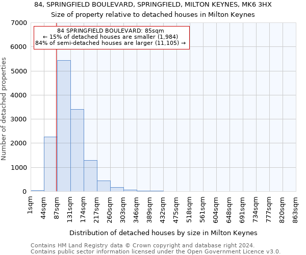 84, SPRINGFIELD BOULEVARD, SPRINGFIELD, MILTON KEYNES, MK6 3HX: Size of property relative to detached houses in Milton Keynes