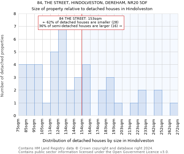 84, THE STREET, HINDOLVESTON, DEREHAM, NR20 5DF: Size of property relative to detached houses in Hindolveston