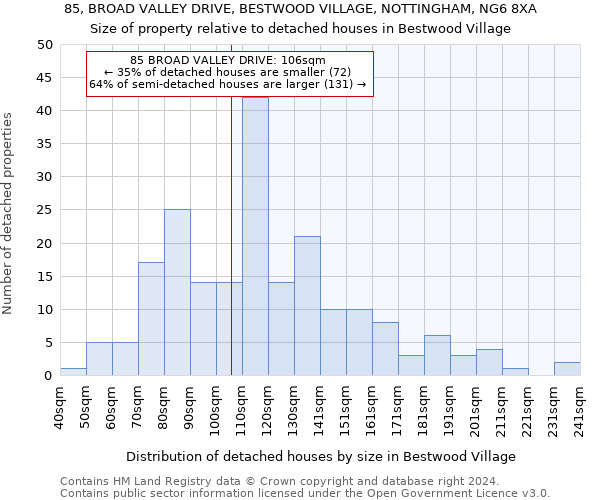 85, BROAD VALLEY DRIVE, BESTWOOD VILLAGE, NOTTINGHAM, NG6 8XA: Size of property relative to detached houses in Bestwood Village