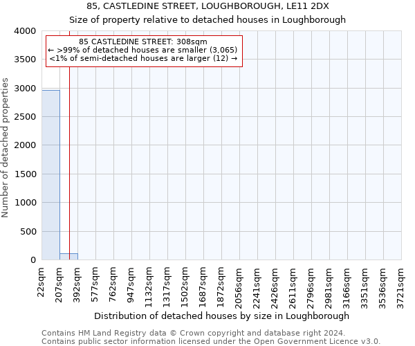 85, CASTLEDINE STREET, LOUGHBOROUGH, LE11 2DX: Size of property relative to detached houses in Loughborough