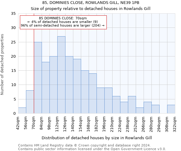 85, DOMINIES CLOSE, ROWLANDS GILL, NE39 1PB: Size of property relative to detached houses in Rowlands Gill