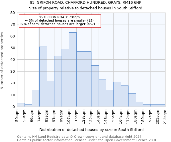 85, GRIFON ROAD, CHAFFORD HUNDRED, GRAYS, RM16 6NP: Size of property relative to detached houses in South Stifford