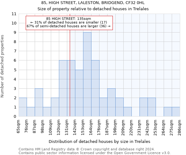 85, HIGH STREET, LALESTON, BRIDGEND, CF32 0HL: Size of property relative to detached houses in Trelales