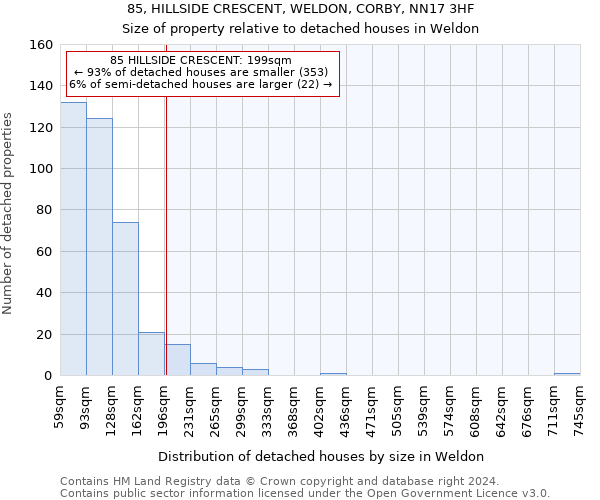 85, HILLSIDE CRESCENT, WELDON, CORBY, NN17 3HF: Size of property relative to detached houses in Weldon