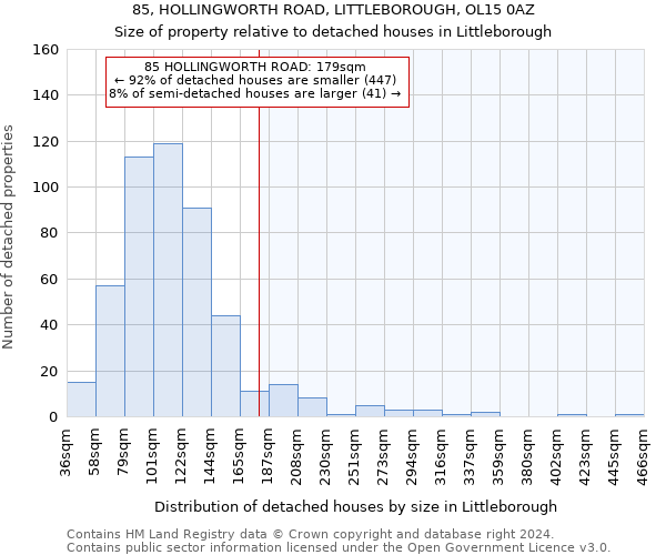 85, HOLLINGWORTH ROAD, LITTLEBOROUGH, OL15 0AZ: Size of property relative to detached houses in Littleborough