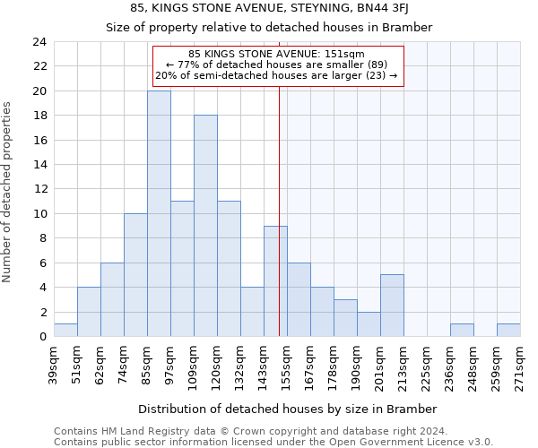 85, KINGS STONE AVENUE, STEYNING, BN44 3FJ: Size of property relative to detached houses in Bramber