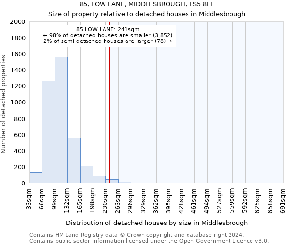 85, LOW LANE, MIDDLESBROUGH, TS5 8EF: Size of property relative to detached houses in Middlesbrough