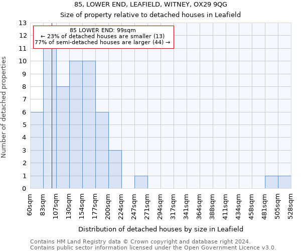 85, LOWER END, LEAFIELD, WITNEY, OX29 9QG: Size of property relative to detached houses in Leafield