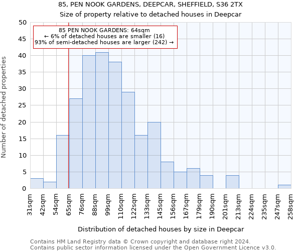 85, PEN NOOK GARDENS, DEEPCAR, SHEFFIELD, S36 2TX: Size of property relative to detached houses in Deepcar