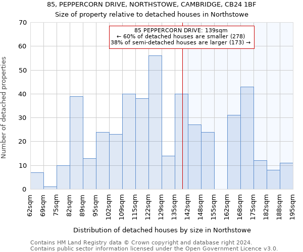 85, PEPPERCORN DRIVE, NORTHSTOWE, CAMBRIDGE, CB24 1BF: Size of property relative to detached houses in Northstowe