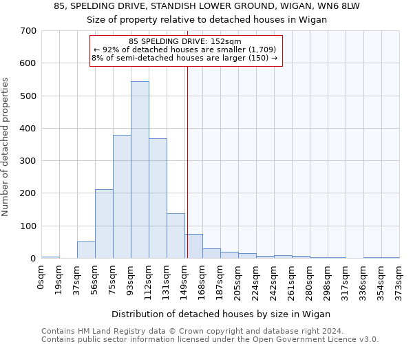 85, SPELDING DRIVE, STANDISH LOWER GROUND, WIGAN, WN6 8LW: Size of property relative to detached houses in Wigan