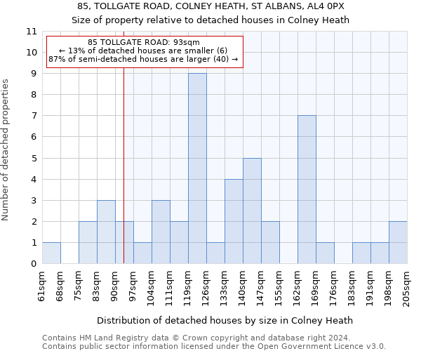 85, TOLLGATE ROAD, COLNEY HEATH, ST ALBANS, AL4 0PX: Size of property relative to detached houses in Colney Heath