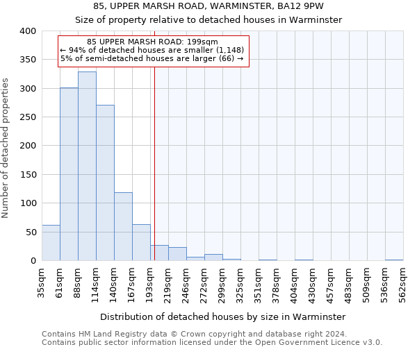 85, UPPER MARSH ROAD, WARMINSTER, BA12 9PW: Size of property relative to detached houses in Warminster