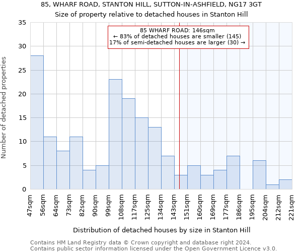 85, WHARF ROAD, STANTON HILL, SUTTON-IN-ASHFIELD, NG17 3GT: Size of property relative to detached houses in Stanton Hill