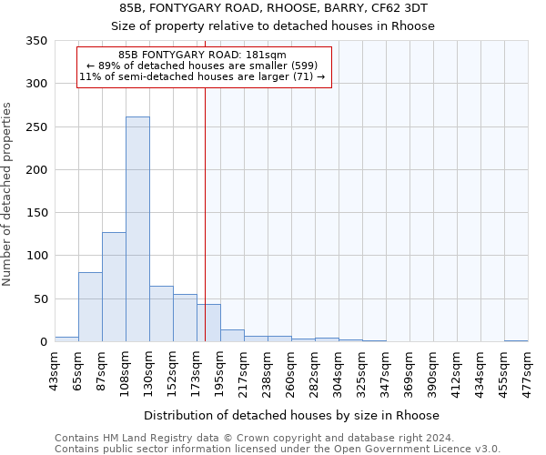 85B, FONTYGARY ROAD, RHOOSE, BARRY, CF62 3DT: Size of property relative to detached houses in Rhoose