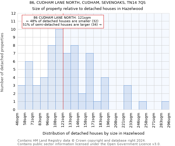 86, CUDHAM LANE NORTH, CUDHAM, SEVENOAKS, TN14 7QS: Size of property relative to detached houses in Hazelwood