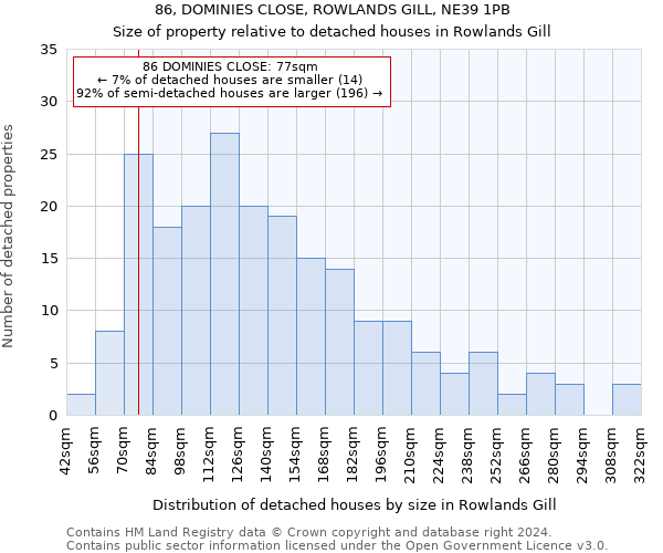 86, DOMINIES CLOSE, ROWLANDS GILL, NE39 1PB: Size of property relative to detached houses in Rowlands Gill