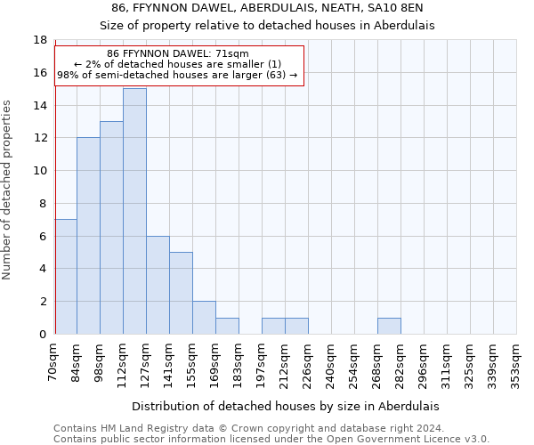 86, FFYNNON DAWEL, ABERDULAIS, NEATH, SA10 8EN: Size of property relative to detached houses in Aberdulais