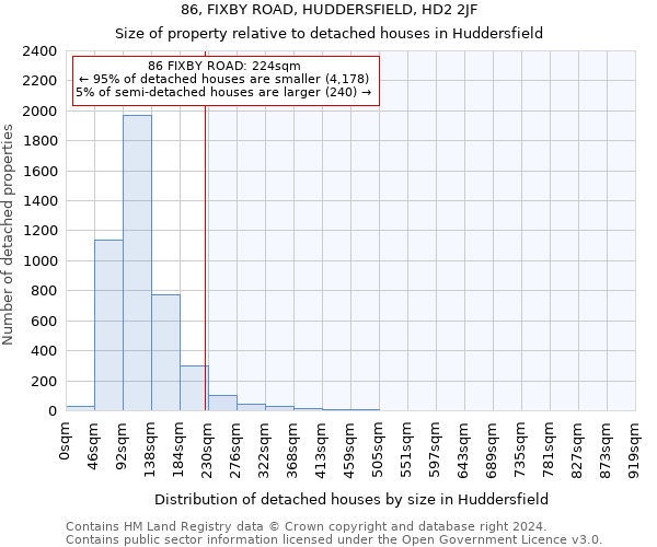 86, FIXBY ROAD, HUDDERSFIELD, HD2 2JF: Size of property relative to detached houses in Huddersfield