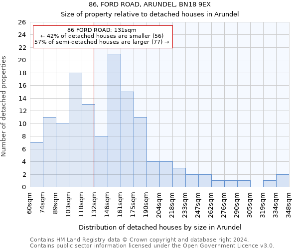 86, FORD ROAD, ARUNDEL, BN18 9EX: Size of property relative to detached houses in Arundel