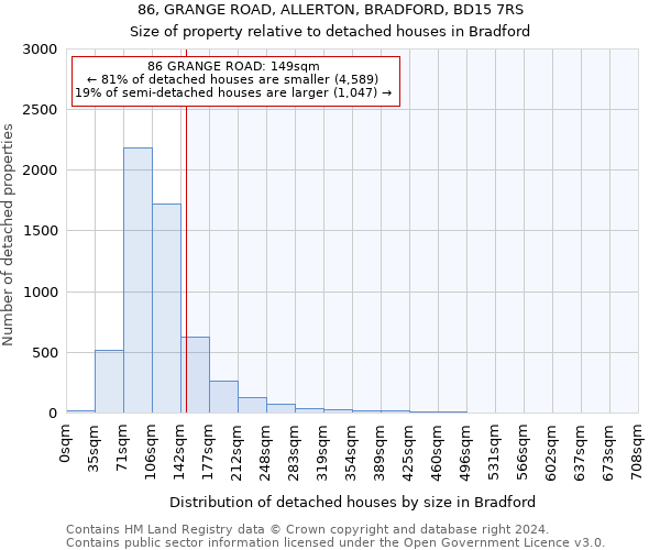 86, GRANGE ROAD, ALLERTON, BRADFORD, BD15 7RS: Size of property relative to detached houses in Bradford