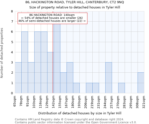 86, HACKINGTON ROAD, TYLER HILL, CANTERBURY, CT2 9NQ: Size of property relative to detached houses in Tyler Hill