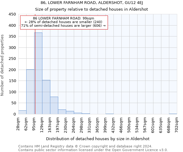 86, LOWER FARNHAM ROAD, ALDERSHOT, GU12 4EJ: Size of property relative to detached houses in Aldershot