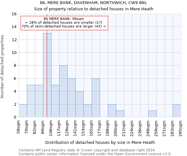 86, MERE BANK, DAVENHAM, NORTHWICH, CW9 8NL: Size of property relative to detached houses in Mere Heath