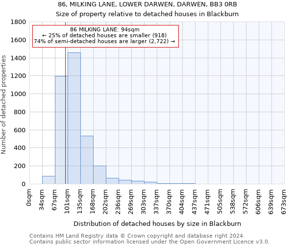 86, MILKING LANE, LOWER DARWEN, DARWEN, BB3 0RB: Size of property relative to detached houses in Blackburn