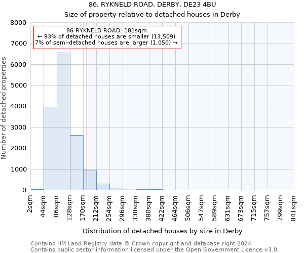 86, RYKNELD ROAD, DERBY, DE23 4BU: Size of property relative to detached houses in Derby