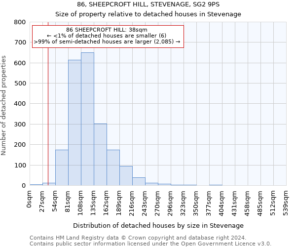 86, SHEEPCROFT HILL, STEVENAGE, SG2 9PS: Size of property relative to detached houses in Stevenage