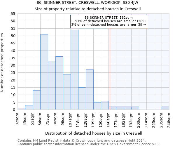 86, SKINNER STREET, CRESWELL, WORKSOP, S80 4JW: Size of property relative to detached houses in Creswell