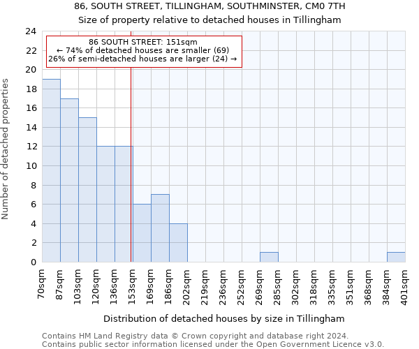 86, SOUTH STREET, TILLINGHAM, SOUTHMINSTER, CM0 7TH: Size of property relative to detached houses in Tillingham