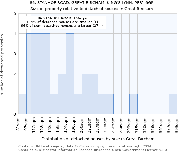 86, STANHOE ROAD, GREAT BIRCHAM, KING'S LYNN, PE31 6GP: Size of property relative to detached houses in Great Bircham