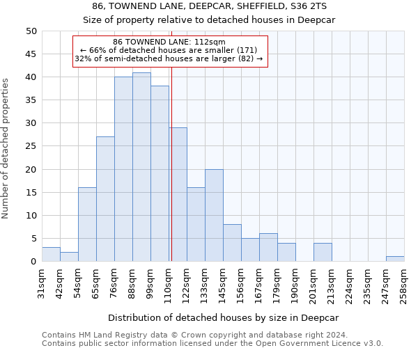 86, TOWNEND LANE, DEEPCAR, SHEFFIELD, S36 2TS: Size of property relative to detached houses in Deepcar