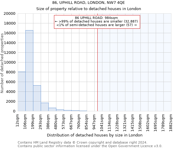 86, UPHILL ROAD, LONDON, NW7 4QE: Size of property relative to detached houses in London