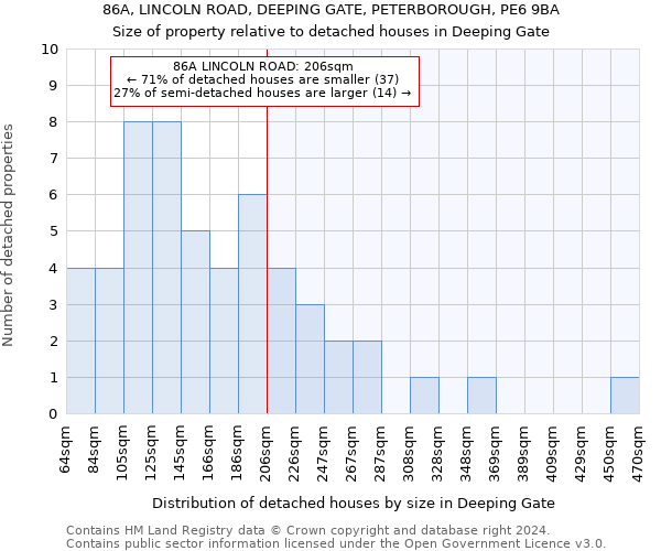 86A, LINCOLN ROAD, DEEPING GATE, PETERBOROUGH, PE6 9BA: Size of property relative to detached houses in Deeping Gate