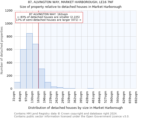 87, ALVINGTON WAY, MARKET HARBOROUGH, LE16 7NF: Size of property relative to detached houses in Market Harborough