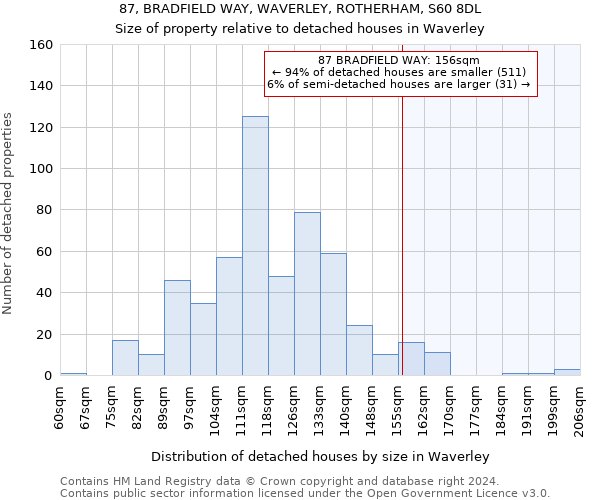 87, BRADFIELD WAY, WAVERLEY, ROTHERHAM, S60 8DL: Size of property relative to detached houses in Waverley