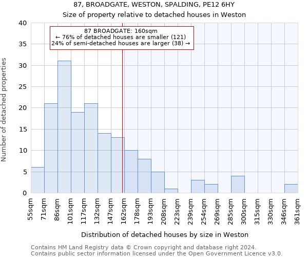 87, BROADGATE, WESTON, SPALDING, PE12 6HY: Size of property relative to detached houses in Weston