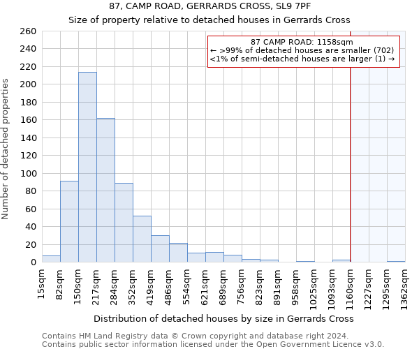 87, CAMP ROAD, GERRARDS CROSS, SL9 7PF: Size of property relative to detached houses in Gerrards Cross