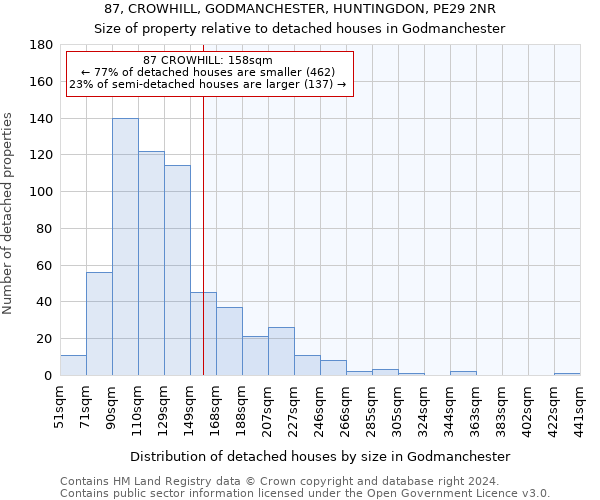 87, CROWHILL, GODMANCHESTER, HUNTINGDON, PE29 2NR: Size of property relative to detached houses in Godmanchester