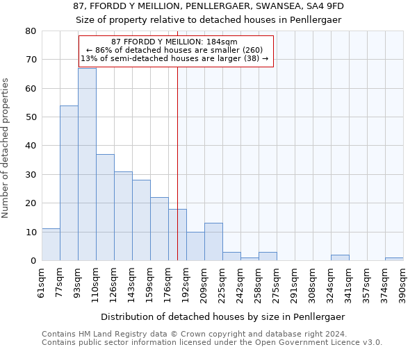 87, FFORDD Y MEILLION, PENLLERGAER, SWANSEA, SA4 9FD: Size of property relative to detached houses in Penllergaer