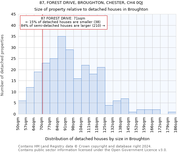 87, FOREST DRIVE, BROUGHTON, CHESTER, CH4 0QJ: Size of property relative to detached houses in Broughton