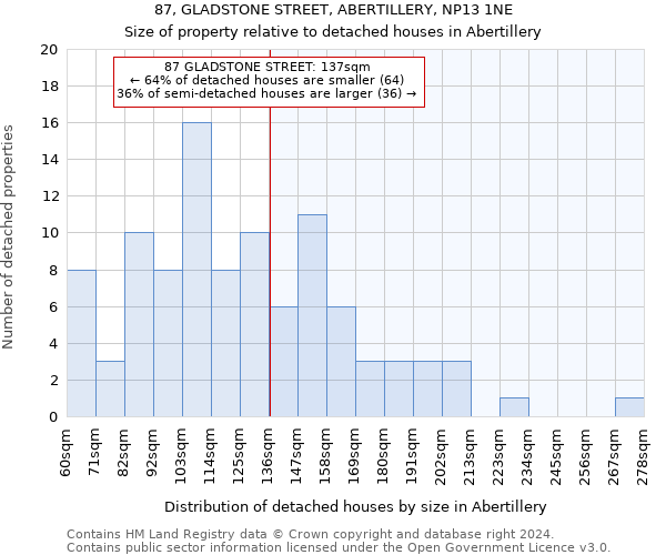 87, GLADSTONE STREET, ABERTILLERY, NP13 1NE: Size of property relative to detached houses in Abertillery